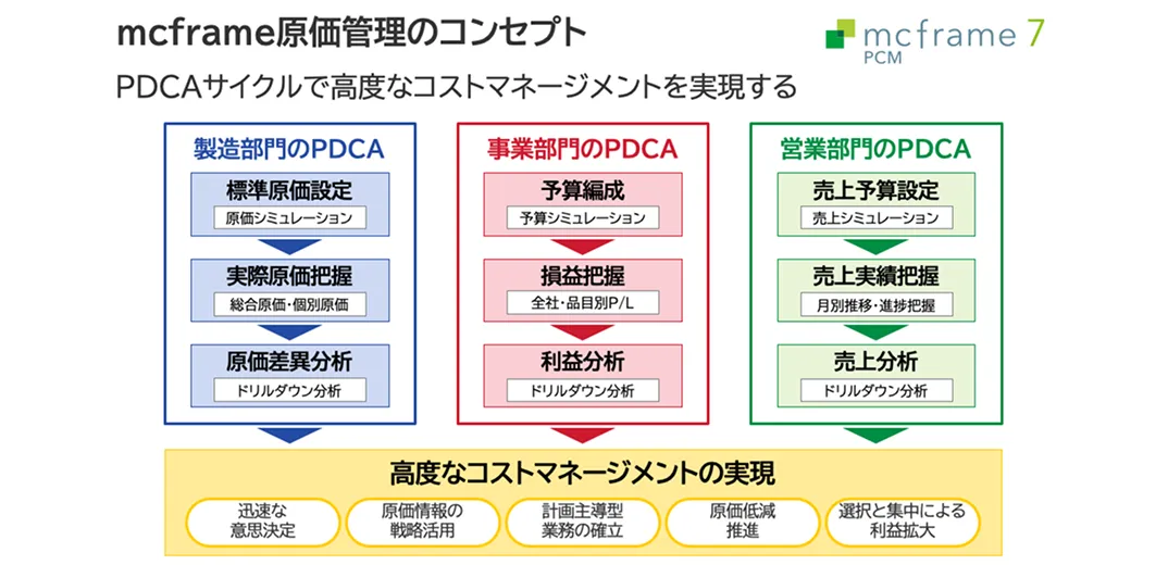 mcframe PCM（原価管理）
