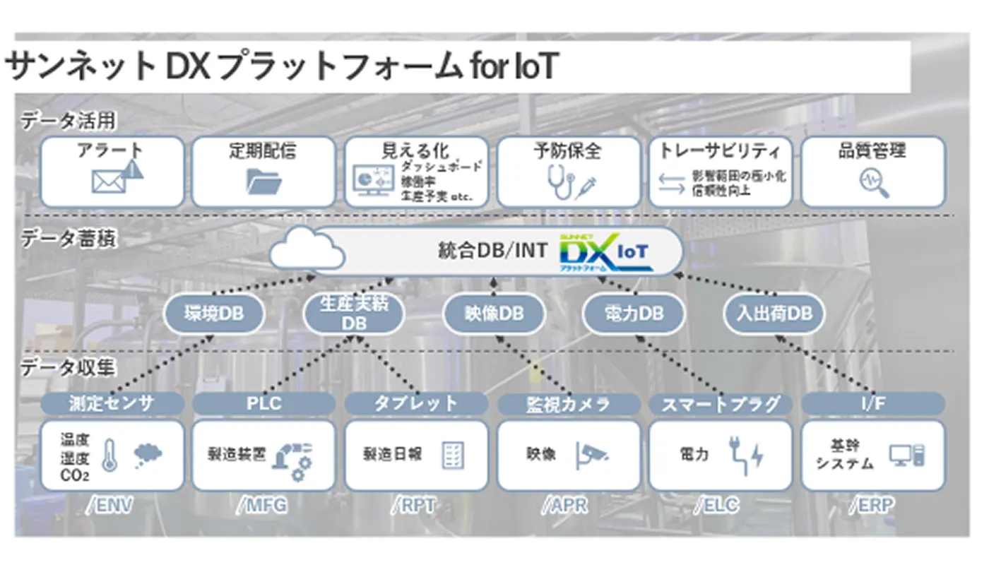 サンネットDXプラットフォームfor IoTを活用したデータ利活用の実践法