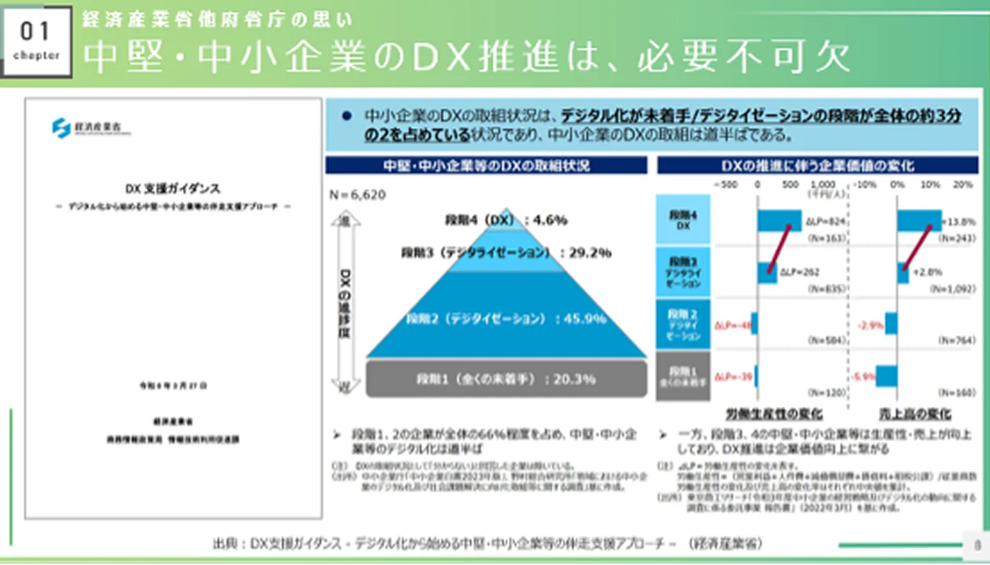 中堅・中小企業のDX推進は、必要不可欠
