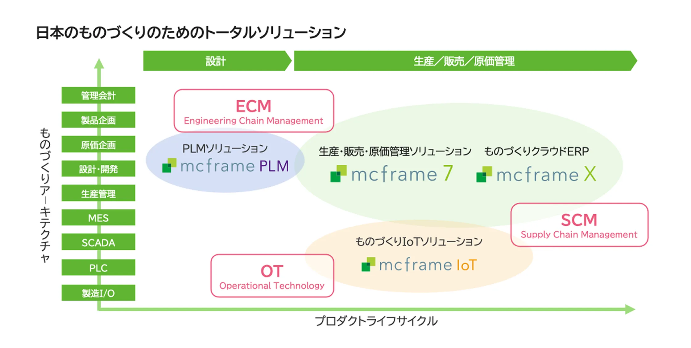 mcframeとは？