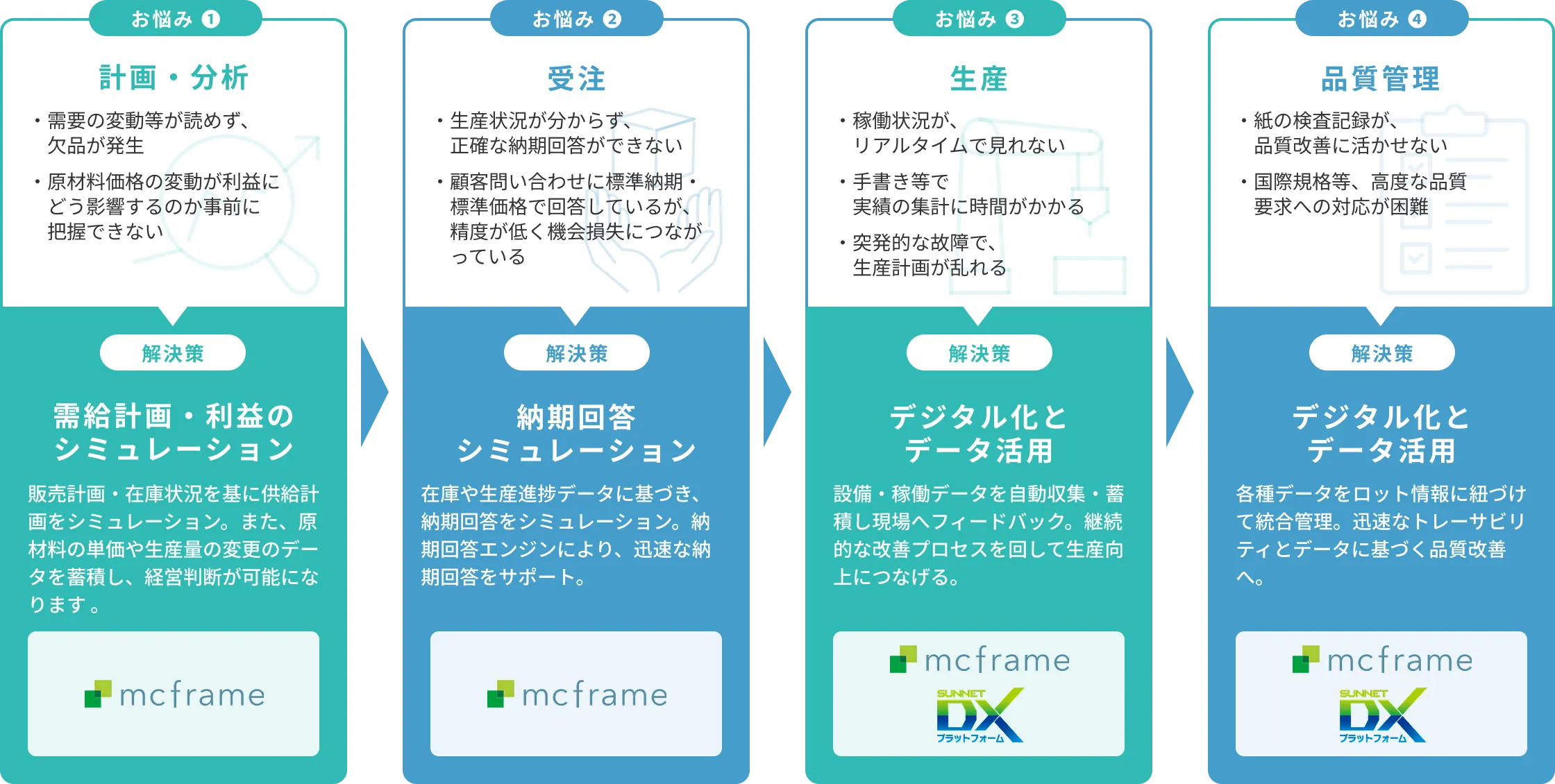 日々のトラブル、見えないムダを一気通貫で支えるサンネットのDX支援
